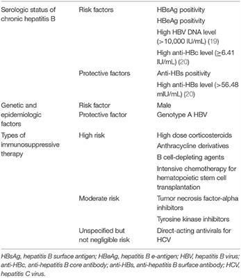 Frontiers | Hepatitis B Virus Reactivation Associated With Therapeutic ...